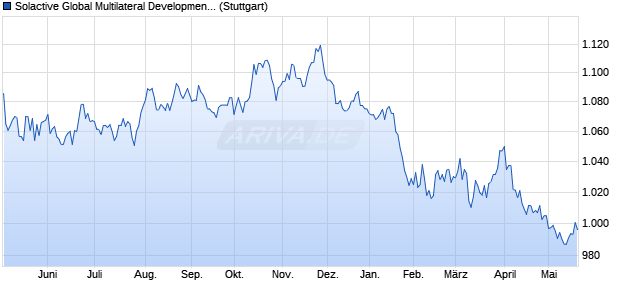 Solactive Global Multilateral Development Bank Bond . Chart