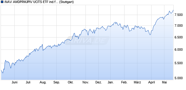iNAV AMDPRMJPIV UCITS ETF ind.fortl.Fondsa.w. Chart