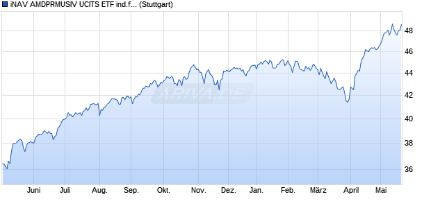 iNAV AMDPRMUSIV UCITS ETF ind.fortl.Fondsa.w. Chart
