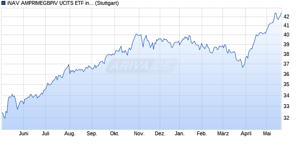 iNAV AMPRIMEGBPIV UCITS ETF ind.fortl.Fondsa.w. Chart