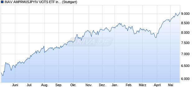iNAV AMPRMUSJPYIV UCITS ETF ind.fortl.Fondsa.w. Chart