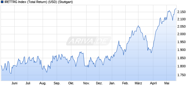 IRETTRG Index (Total Return) (USD) Chart