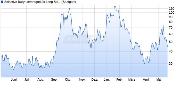 Solactive Daily Leveraged 3x Long Baidu Net Return . Chart
