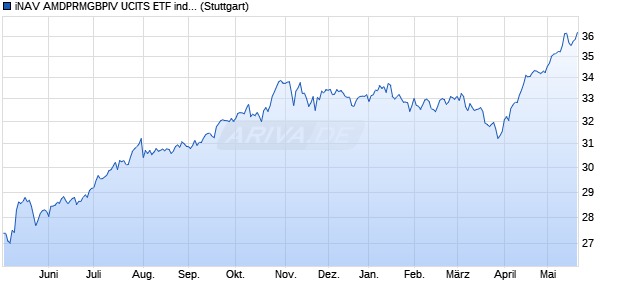 iNAV AMDPRMGBPIV UCITS ETF ind.fortl.Fondsa.w. Chart