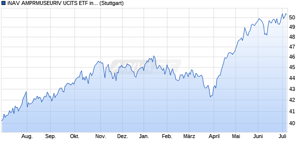 iNAV AMPRMUSEURIV UCITS ETF ind.fortl.Fondsa.w. Chart