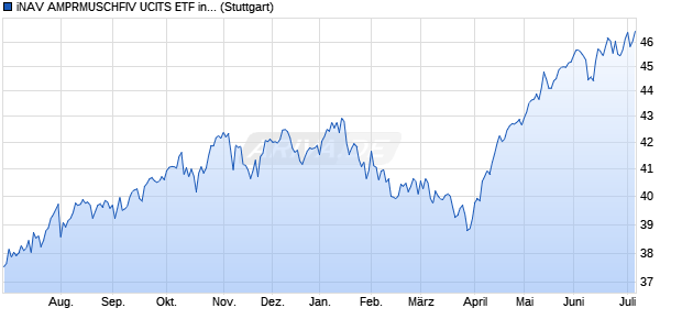 iNAV AMPRMUSCHFIV UCITS ETF ind.fortl.Fondsa.w. Chart