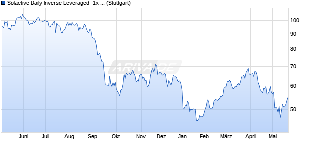 Solactive Daily Inverse Leveraged -1x Short Baidu Net. Chart