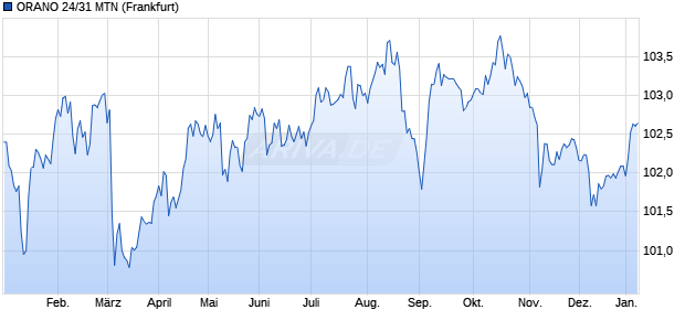 ORANO 24/31 MTN (WKN A3LVYM, ISIN FR001400OM36) Chart