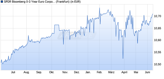 Performance des SPDR Bloomberg 0-3 Year Euro Corporate Bd UCITS ETF Acc (WKN A3EX86, ISIN IE000IUNJSL2)