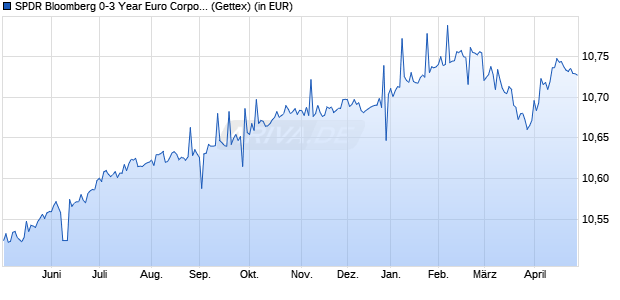 Performance des SPDR Bloomberg 0-3 Year Euro Corporate Bond UCITS ETF Acc (WKN A3EX86, ISIN IE000IUNJSL2)