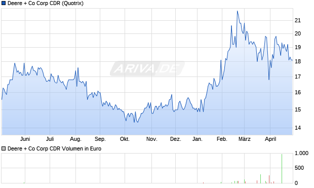 Deere + Co Corp Aktie (CDR) Chart
