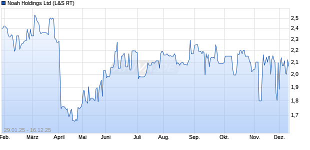 Noah Aktie Chart
