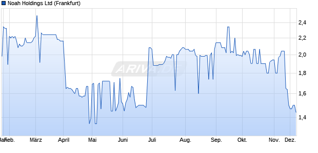 Noah Aktie Chart