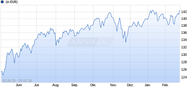 Performance des JPM Global Core Equity S1 (dist) - EUR (hedged) (ISIN LU2582001017)