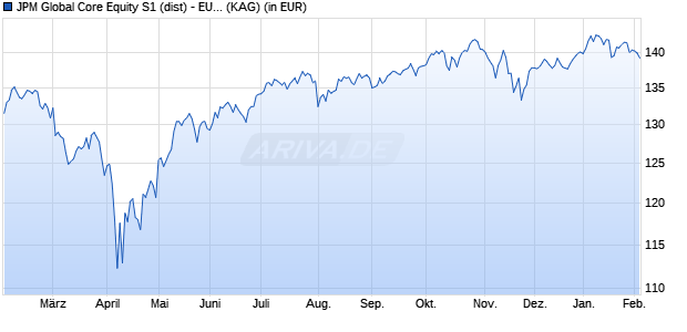 Performance des JPM Global Core Equity S1 (dist) - EUR (hedged) (ISIN LU2582001017)