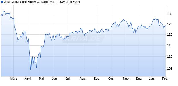 Performance des JPM Global Core Equity C2 (acc UK RFS) - USD (ISIN LU2582001280)
