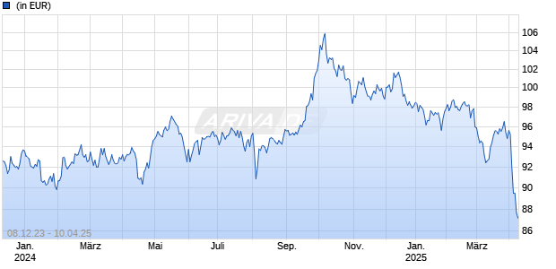 JPM Emerging Markets Social Advancement A (dist) - EUR Chart