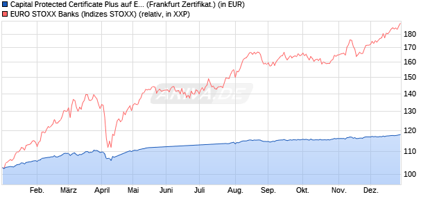Capital Protected Certificate Plus auf EURO STOXX B. (WKN: DB9VQR) Chart