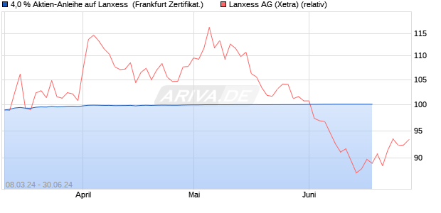 4,0 % Aktien-Anleihe auf Lanxess [Landesbank Bade. (WKN: LB42LG) Chart