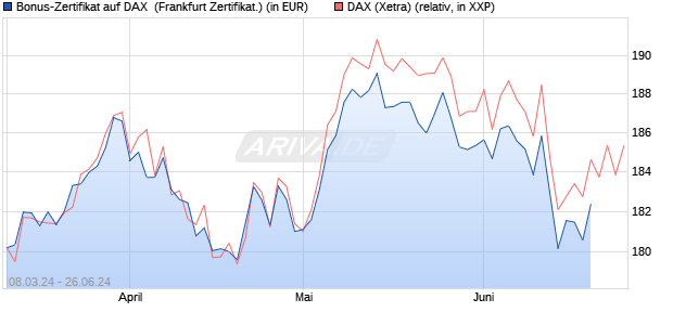 Bonus-Zertifikat auf DAX [DZ BANK AG] (WKN: DQ1D7Q) Chart