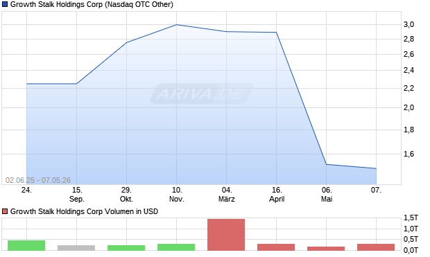 Growth Stalk Holdings Aktie Chart