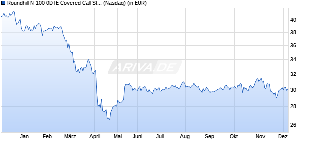 Performance des Roundhill N-100 0DTE Covered Call Strategy ETF (ISIN US77926X3044)