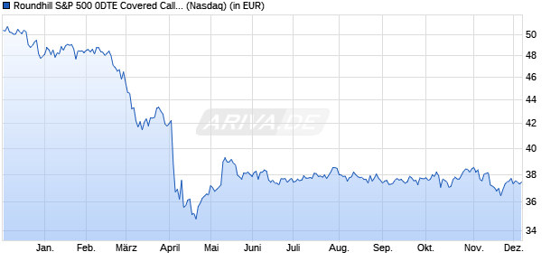 Performance des Roundhill S&P 500 0DTE Covered Call Strategy ETF (ISIN US77926X2053)