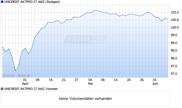 UNICREDIT AKTPRO 27 AMZ Aktie Chart