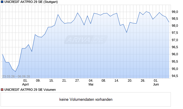 UNICREDIT AKTPRO 29 SIE Aktie Chart