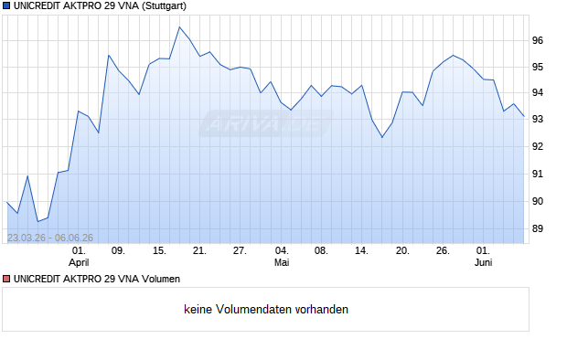 UNICREDIT AKTPRO 29 VNA Aktie Chart