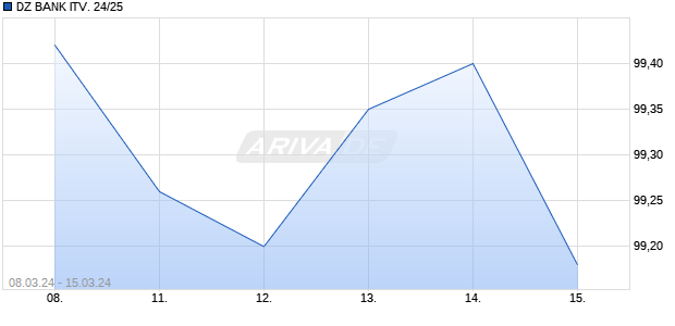DZ BANK ITV. 24/25 Chart