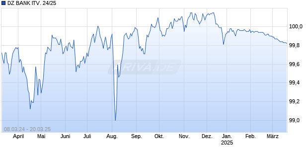 DZ BANK ITV. 24/25 Chart