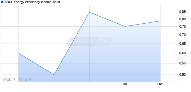 SDCL Energy Efficiency Aktie Chart