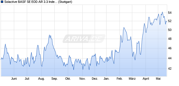 Solactive BASF SE EOD AR 3.3 Index (2024-03-06) Chart