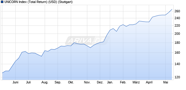 UNICORN Index (Total Return) (USD) Chart