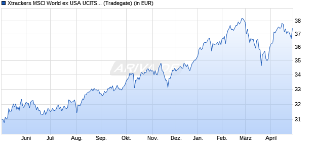 Performance des Xtrackers MSCI World ex USA UCITS ETF 1C (WKN DBX0VH, ISIN IE0006WW1TQ4)
