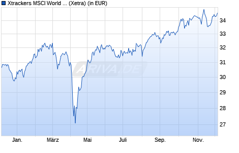 Performance des Xtrackers MSCI World ex USA UCITS ETF 1C (WKN DBX0VH, ISIN IE0006WW1TQ4)