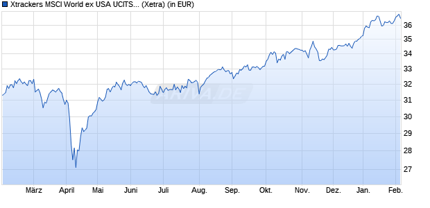 Performance des Xtrackers MSCI World ex USA UCITS ETF 1C (WKN DBX0VH, ISIN IE0006WW1TQ4)