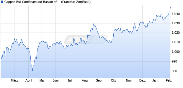 Capped Bull Certificate auf Basket of Stocks [Credit A. (WKN: A39YH6) Chart
