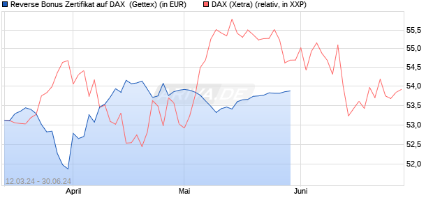 Reverse Bonus Zertifikat auf DAX [Goldman Sachs B. (WKN: GG4ZWR) Chart