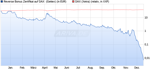 Reverse Bonus Zertifikat auf DAX [Goldman Sachs B. (WKN: GG4ZWV) Chart