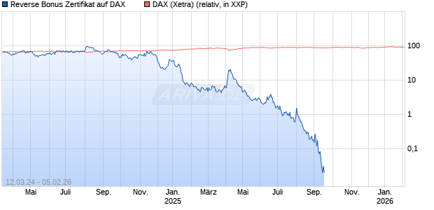 Reverse Bonus Zertifikat auf DAX [Goldman Sachs Bank Europe SE] Chart
