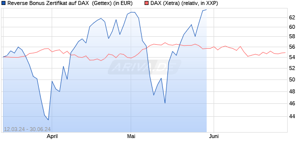 Reverse Bonus Zertifikat auf DAX [Goldman Sachs B. (WKN: GG4ZXK) Chart
