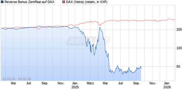 Reverse Bonus Zertifikat auf DAX [Goldman Sachs Bank Europe SE] Chart