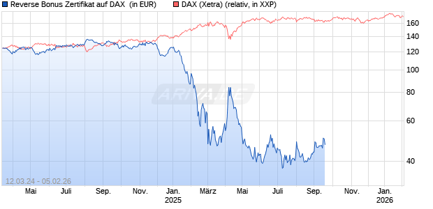 Reverse Bonus Zertifikat auf DAX [Goldman Sachs Bank Europe SE] Chart