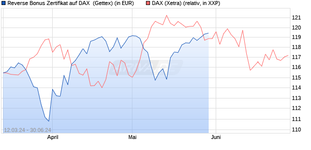 Reverse Bonus Zertifikat auf DAX [Goldman Sachs B. (WKN: GG4ZZQ) Chart