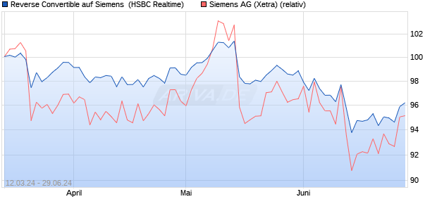 Reverse Convertible auf Siemens [HSBC Trinkaus & . (WKN: HS5CEA) Chart
