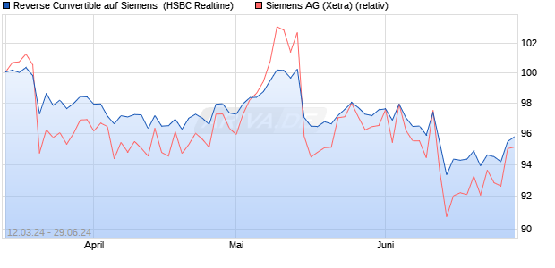 Reverse Convertible auf Siemens [HSBC Trinkaus & . (WKN: HS5CEC) Chart