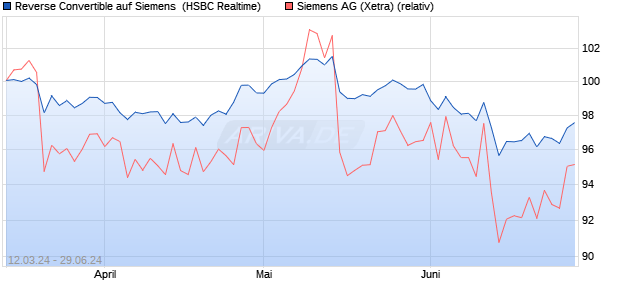 Reverse Convertible auf Siemens [HSBC Trinkaus & . (WKN: HS5CED) Chart