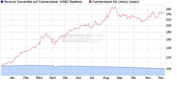 Reverse Convertible auf Commerzbank [HSBC Trinka. (WKN: HS5CHE) Chart